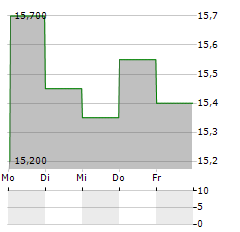 COFINA Aktie 5-Tage-Chart