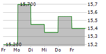 COFINA SGPS SA 5-Tage-Chart