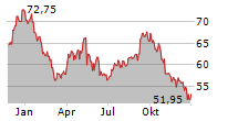 COFINIMMO SA Chart 1 Jahr