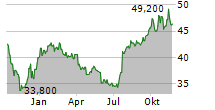 COGECO COMMUNICATIONS INC Chart 1 Jahr