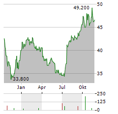 COGECO COMMUNICATIONS Aktie Chart 1 Jahr