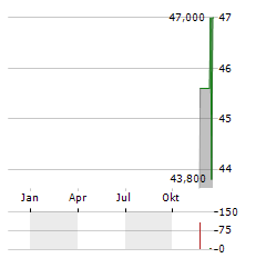 COGECO COMMUNICATIONS Aktie Chart 1 Jahr