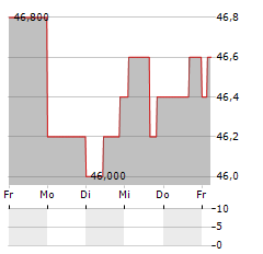 COGECO COMMUNICATIONS Aktie 5-Tage-Chart