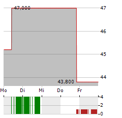 COGECO COMMUNICATIONS Aktie 5-Tage-Chart