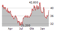 COGECO INC Chart 1 Jahr