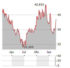 COGECO Aktie Chart 1 Jahr