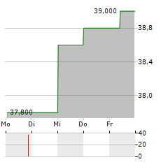 COGECO Aktie 5-Tage-Chart