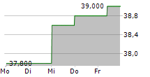 COGECO INC 5-Tage-Chart