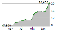 COGELEC SA Chart 1 Jahr