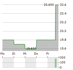 COGELEC Aktie 5-Tage-Chart