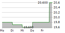 COGELEC SA 5-Tage-Chart