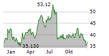 COGNEX CORPORATION Chart 1 Jahr