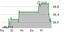 COGNEX CORPORATION 5-Tage-Chart