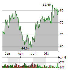 COGNIZANT TECHNOLOGY SOLUTIONS CORPORATION Jahres Chart