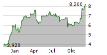 COGNYTE SOFTWARE LTD Chart 1 Jahr