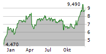 COGNYTE SOFTWARE LTD Chart 1 Jahr