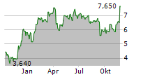 COGNYTE SOFTWARE LTD Chart 1 Jahr