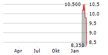 COGNYTE SOFTWARE LTD Chart 1 Jahr