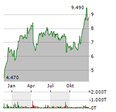 COGNYTE SOFTWARE Aktie Chart 1 Jahr