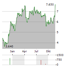 COGNYTE SOFTWARE Aktie Chart 1 Jahr