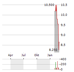 COGNYTE SOFTWARE Aktie Chart 1 Jahr