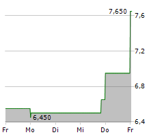 COGNYTE SOFTWARE LTD Chart 1 Jahr