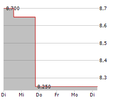 COGNYTE SOFTWARE LTD Chart 1 Jahr