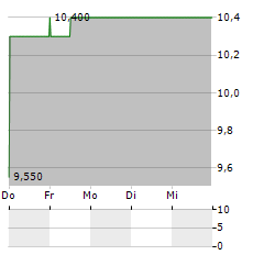 COGNYTE SOFTWARE Aktie 5-Tage-Chart