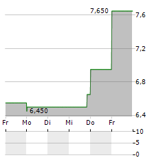 COGNYTE SOFTWARE Aktie 5-Tage-Chart