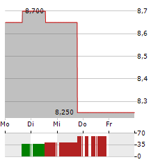 COGNYTE SOFTWARE Aktie 5-Tage-Chart