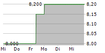 COGNYTE SOFTWARE LTD 5-Tage-Chart