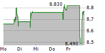 COGNYTE SOFTWARE LTD 5-Tage-Chart