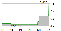 COGNYTE SOFTWARE LTD 5-Tage-Chart