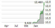 COHEN CIRCLE ACQUISITION CORP I Chart 1 Jahr