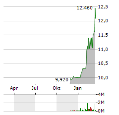 COHEN CIRCLE ACQUISITION CORP I Aktie Chart 1 Jahr