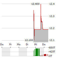 COHEN CIRCLE ACQUISITION CORP I Aktie 5-Tage-Chart