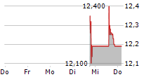 COHEN CIRCLE ACQUISITION CORP I 5-Tage-Chart