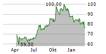 COHEN & STEERS INC Chart 1 Jahr