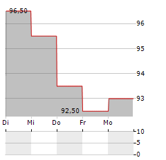 COHEN & STEERS Aktie 5-Tage-Chart