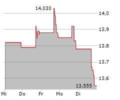 COHEN & STEERS QUALITY INCOME REALTY FUND INC Chart 1 Jahr