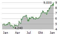 COHERIS SA Chart 1 Jahr