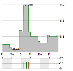 COHERIS Aktie 5-Tage-Chart