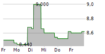 COHERIS SA 5-Tage-Chart