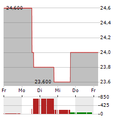 COHU Aktie 5-Tage-Chart