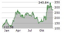 COINBASE GLOBAL INC Chart 1 Jahr