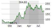 COINBASE GLOBAL INC Chart 1 Jahr