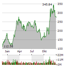 COINBASE GLOBAL INC Jahres Chart