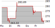 COINBASE GLOBAL INC 5-Tage-Chart