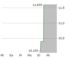 COINCHECK GROUP NV Chart 1 Jahr