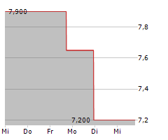 COINCHECK GROUP NV Chart 1 Jahr